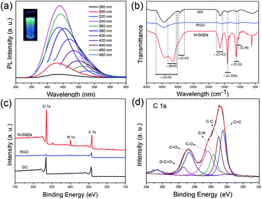 (a) PL spectra of N-GQD aqueous solution at different excitation wavelengths (280–480 nm) and photograph of the sample excited by a 365 nm UV lamp (inset). (b) FTIR spectra of the GO, RGO and N-GQDs. (c) Survey XPS spectra of GO, RGO and N-GQDs. (d) High resolution C 1s spectrum of the N-GQDs.