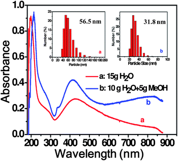 UV-visible spectrum of AgNPs formed by chemical reduction. Insets: DLS profiles of G2-S–Ag (pH = 6, dendrimer : Ag = 2 : 1, NaBH4 : Ag = 25 : 1).