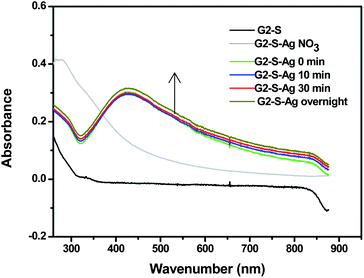 UV-visible spectra of G2-S–Ag at different reaction times (pH = 6, 15 g H2O, NaBH4 : Ag = 25 : 1, dendrimer : Ag = 2 : 1).