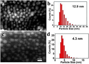 (a) SEM micrograph and (b) DLS profile of G3-S–Ag prepared by two-step chemical reduction method; (c) SEM micrograph and (d) DLS profile of G3-S–Ag prepared by UV-irradiation.