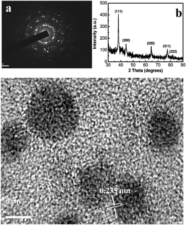 (a) selected area electron diffraction pattern of G3-S–Ag. (b) XRD patterns and (c) HRTEM micrograph of G3-S–Ag (pH = 8, 10 mL H2O mixed with 5 mL MeOH, dendrimer : Ag = 1 : 1, UV irradiation).