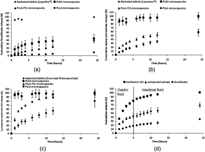 Release profiles of (a) fenofibrate, (b) metoprolol tartrate salt and (c) metformin HCl from various floating microcapsule groups and marketed tablets in SGF. (d) Release profiles of three different drugs from a single PLLA–PCL microcapsule in SGF for 5 h followed by release into SIF at 37 °C. It should be noted that the release profile of each drug from microcapsules had been derived from the microcapsules that co-encapsulated three different drugs.