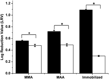 Virucidal effect of nanoparticles on phage viability. Bars represent standard error. Statistical significance was denoted by +/*. Student's t-test: *p < 0.01; +p < 0.05 ( – virus imprinted particles;  – non-imprinted particles).