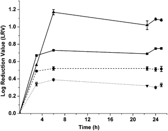 Kinetic study of polymer dose response. Differences between the imprinted and control samples were statistically significant. Student's t-test: p < 0.01 (: vMIPMAA; : NIPMAA; : viMIP; : iNIP).