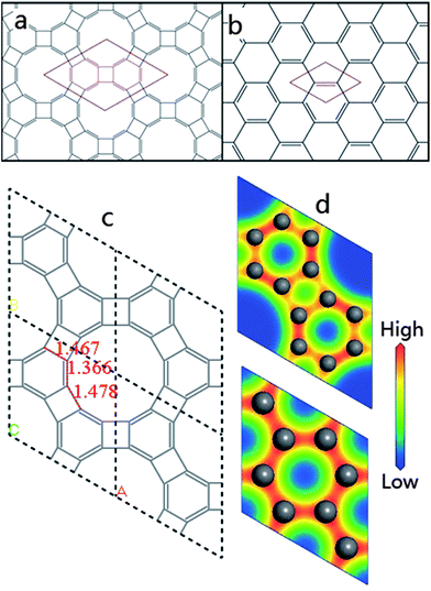 The two-dimensional structures of (a) graphenylene and (b) graphene are shown. They are both honeycomb structures composed of sp2-carbon networks with the D6h point group. (c) The 2 × 2 supercell of graphenylene. (d) The electron density in a unit cell of graphenylene and a 2 × 2 supercell of graphene. The electron density is colour coded from red to blue for high to low densities, respectively.