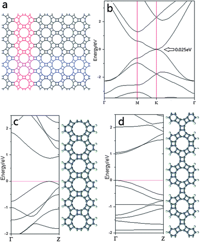 The band structures of graphenylene (b), narrow graphenylene nanoribbons with zigzag edge (c) and armchair edge (d) are shown. The white spheres indicate hydrogen atoms and the grey spheres represent carbon atoms. The Fermi level is assigned as 0 eV. The relationship of the nanoribbons to the periodic graphenylene structure is shown in (a) in which the zigzag and armchair edged ribbons are highlighted in red and blue, respectively.