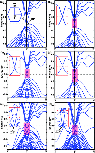 The band structures of Bi2Te2Se calculated for (a) the pristine 6QL-slab, (b) the O-substituted 6QL-slab, (c) the O-substituted 6QL-slab with no vacuum layer, (d) the O-substituted 4QL-slab, (e) the Cr-substituted 6QL-slab, and (f) the Mn-substituted 6QL-slab. The inset in panel (a) shows the 2D Brillouin zone, and those in (b)–(f) show zoomed-in views of the bands of the highlighted area. The Fermi level is indicated by the dashed line at 0 eV.