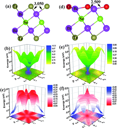 Comparison of the local structures and the 3D band structures around the Γ point calculated for the pristine and O-substituted (111) surfaces of Bi2Te2Se: (a) the optimized local structure, (b) the conduction band and (c) the valence band of the pristine (111) surface. (d) The optimized local structure, (e) the conduction band and (f) the valence band of the O-substituted (111) surface. The numbers in (a) and (d) are bond lengths in Å. The constant-energy contour plots are given at the bottom in (b), (c), (e) and (f).