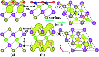 The charge density associated with the bands forming the Dirac point of 6QL-slab Bi2Te2Se with (a) the O-substitution and (b) the Cr/O co-substitution, and that associated with the band C1 of bulk Bi2Te2Se with (c) Cr/O co-substitution and (d) Mn/F co-substitution.