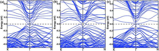 The band structures calculated for the Cr/O co-substituted 6QL-slab of Bi2Te2Se with (a) 25%, (b) 50%, and (c) 75% Cr-substitution and 100% O-substitution. The Fermi level is indicated by the dashed line at 0 eV.