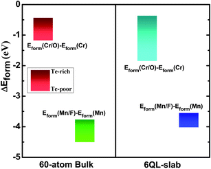 The difference of formation energies between M-substituted and M/L co-substitution, ΔEform = Eform(M/L) − Eform(M), in the bulk Bi2Te2Se and on the (111) surface of Bi2Te2Se. The bulk calculations employed the 60-atom supercell, and the surface calculations the 6QL-slab.