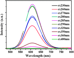 Emission spectra of 11-MUA-AuNCs at different excitation wavelengths from 230 to 400 nm. The break region of each line in the graphs is the frequency-doubled peak of the excitation wavelengths.