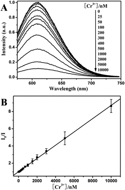 (A) Fluorescence emission spectra of the AuNCs with the addition of different Cr3+ concentrations increasing from 0 to 10 μM (top to bottom, excitation at 280 nm). (B) Fluorescence intensity ratios (I0/I at 608 nm) for AuNCs versus the Cr3+ concentrations. Measurements were performed in pH 7.0, 10 mM HEPES buffer containing 100 μM EDTA.