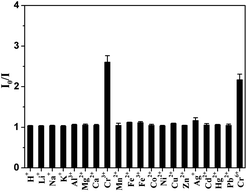 Fluorescence intensity ratios (I0/I at 608 nm) for the 11-MUA-AuNCs measured after the addition of 2 μM protons or various individual metal ions in 10 mM HEPES buffer at pH 7.0 containing 100 μM EDTA. The protons or metal ions were treated beforehand with ascorbic acid for 30 min where the molar ratios of ascorbic acid to metal ions were 5 : 1.