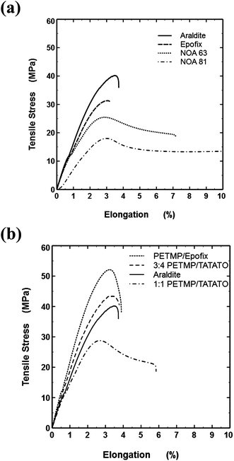 (a) Conventional embedding resins and commercial photocurable ‘thio-esters’ (NOA 63 and 81). Not shown: the break point of NOA 81 occurs at 15.8%. (b) Thiol–ene and thiol–epoxy embedding resins and Araldite (for comparison).