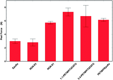 The comparison of average load required to peel the polymers from gold surface of glass–Ti–Au–polymer substrates.