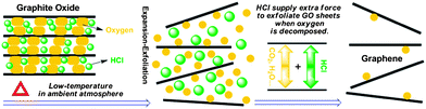 Schematic representation of low-temperature exfoliation of GO sheets under ambient atmosphere with the assistance of volatile HCl.