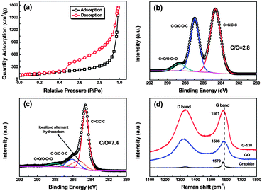 (a) Nitrogen adsorption and desorption isotherms of G-130; (b and c) C 1s XPS spectra of GO and G-130; and (d) Raman spectra of pristine graphite, GO and G-130 with a laser of 633 nm.