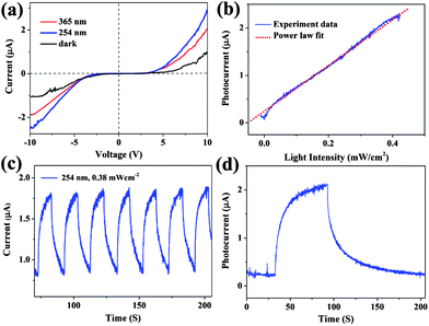 (a) I–V curves of the horizontally aligned Zn2GeO4 nanowires arrays exposed to light of different wavelengths at a constant intensity of 0.38 mW cm−2. (b) The light intensity dependence of the photocurrent measured at a voltage of 7.5 V (blue line). The red dashed line shows the fitting results by the equation I = 4.73P0.85. (c) Photoresponse characteristics of the device. (d) Zoomed-in view of the middle cycle.