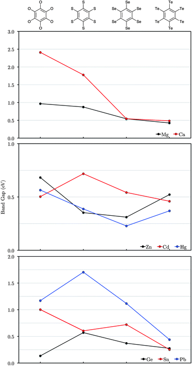 Band gap (eV) calculated using the HSE06 functional for the 32 hybrid systems (M3(C6X6)), subdivided into 4 groups (ligand depicted, top) and further subdivided into group 2, 12 and 14 metals, denoted by colour.