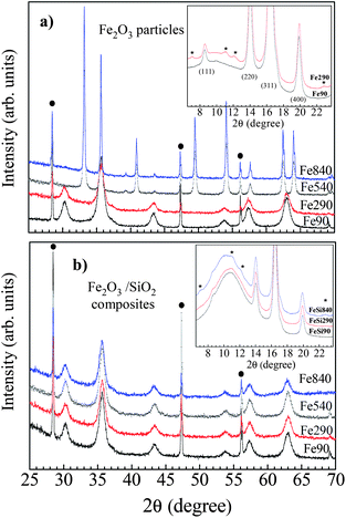 X-ray diffraction profiles (λ = 1.5418 Å) of 7 nm Fe2O3 nanoparticles either annealed as a powder or dispersed in a silica matrix (annealing temperatures: 90 °C, 290 °C, 540 °C and 840 °C). The peaks related to a Si calibrant are indicated by filled circles. Inset: an enlarged view of synchrotron X-ray data (λ = 0.7211 Å), showing the P4132 extra reflections (asterisks) related to Fe vacancies ordering. Adapted from ref. 6.