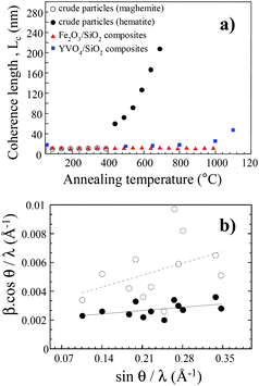 (a) Coherence length value, Lc, as a function of the annealing temperature for crude Fe2O3 particles (open and filled circle), for Fe2O3 particles embedded within silica (filled triangles) and for YVO4:Eu nanoparticles also embedded into silica (filled squares). (b) Williamson–Hall plot for YVO4:Eu nanoparticles before (open circles) and after (filled circles) application of the annealing process at 1000 °C.