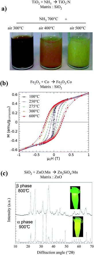 Examples of application of a reactive protected annealing process. (a) Pictures of N-doped TiO2 colloids obtained from TiO2 particles dispersed in a porous silica matrix and annealed under NH3 at 700 °C, then in air at different temperature to eliminate residual Ti3+.46 (b) Magnetization versus magnetic field loops measured at 10 K for Co doped γ-Fe2O3 nanoparticles dispersed in silica, after annealing at temperatures ranging between 100 and 600 °C.57 (c) X-ray diffraction of Zn2SiO4:Mn particles obtained through reaction of SiO2 nanoparticles in a Mn-doped ZnO matrix, evidencing a size induced phase transition and the corresponding change of luminescence from green to yellow.48