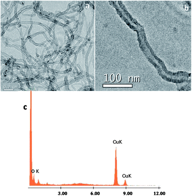 (a) and (b) TEM images of MWCNTs on different scales. (c) EDAX spectrum of the MWCNTs.