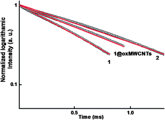 
            5D0 decay profiles for compounds 1, 2 and 1@oxMWCNTs (solid-state) excited at 415 nm and emission monitored around 612 nm. The straight lines are the best fits (r2 = 0.999) considering single-exponential behaviour.