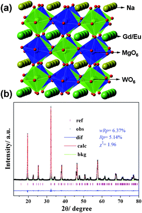 (a) A schematic crystal structure of NaGdMgWO6, (b) observed (cross), calculated (solid line) and difference (bottom) results of XRD refinement of NaGdMg(W0.5Mo0.5)O6.