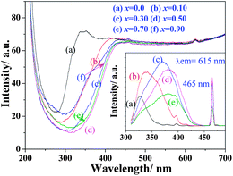 Diffuse reflection spectra and excitation spectra (λem = 615 nm, inset) of Na(Gd0.9Eu0.1)Mg(W1−xMox)O6 phosphors.