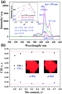 (a) Emission spectra of Na(Gd0.9Eu0.1)Mg(W1−xMox)O6 phosphors and intensity variation of 5D0–7F2 transition under different excitation wavelengths and (b) their color coordinates and body images under a 365 nm UV lamp.