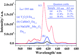 Photoluminescence comparison of three phosphors: (a) Y2O2S:Eu0.05; (b) CaMoO4:Eu0.3; (c) NaGdMg(W0.5Mo0.5)O6:Eu0.5.