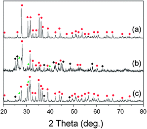 XRD patterns after firing the mixed powder of SrCO3 and SiO2: (a) CRN reaction at 1873 K, (b) the same condition as (a), but with smaller amount of carbon (50% of (a)), (c) the same condition as (a), but tube of the furnace was cracked. The raw materials were mixed in Sr : Si = 2 : 5 molar ratios intending to get Sr2Si5N8 phase. (■: SiO2, : SrSiO3, : Sr2SiO4, ✚: Si3N4, ◆: SrSi2N2O2, : Sr2Si5N8).