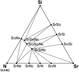 Equilibrium phase diagram of Sr–Si–N system at room temperature simulated by first-principles method.