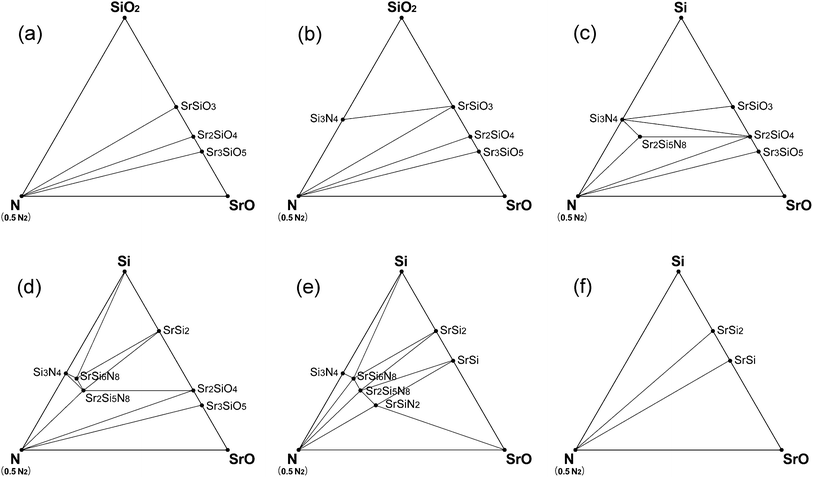 Phase diagrams of Sr–Si–N–O system simulated for CRN conditions: (a) at 1400–1500 K, (b) 1600–1800 K, (c) 1900 K, (d) 2000 K, (e) 2100 K, and (f) 2200 K.