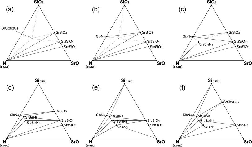 Phase diagrams of Sr–Si–N–O system simulated for CRN conditions considering melting of Sr–Si compounds. Imaginary point and lines from the simulation assuming that energy of SrSi2N2O2 is less than that of the calculated are also added as dotted lines. (a) 1400–1500 K, (b) 1600–1800 K, (c) 1900 K, (d) 2000 K, (e) 2100 K, and (f) 2200–2300 K.