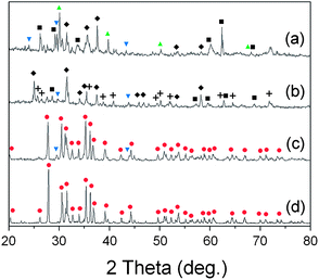 XRD patterns after firing the mixed powder of SrCO3 and SiO2: (a) HRN reaction at 1773 K, (b) CRN reaction at 1673 K, (c) CRN at 1773 K, and (d) CRN at 1873 K. The raw materials were mixed in 2 : 5 molar ratios intending to get the Sr2Si5N8 phase. (■: SiO2, : SrSiO3, : Sr2SiO4, ✚: Si3N4, ◆: SrSi2N2O2, : Sr2Si5N8).