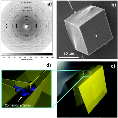 Single crystal X-ray diffraction measurements (a), obtained from cubic NH2–MC–FC particles (b), indicate that most of the particles contain two or more crystalline domains that are slightly misaligned (c). This situation is thought to be a consequence of the embedded Co nanoparticles (d), which interrupt the continuity of the MC–MOF lattice and limit the size of the coherent crystalline domains.