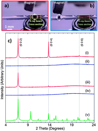 Repositioning of an amino mixed component metal–organic framework (NH2–MC–MOF) using a magnetic field; the porous crystal (dark cube marked by circular crosshairs) within a 1 mm capillary was positioned in the X-ray beam cross-section region (dotted yellow rectangle) for synchrotron powder diffraction analysis (λ = 1.5418 Å) (a); then the crystal can be repositioned in a different region (b). In this figure 2 out of 10 repositioning cycles are presented (c); the crystal was positioned in the beam area (red line, i), removed (blue line, ii), repositioned in the beam area (red line, iii) and re-removed (blue line, iv). (v) The green pattern is a simulated powder diffraction pattern of randomly oriented crystals (Fm3̃m with lattice parameters a = b = c = 25.79 Å).