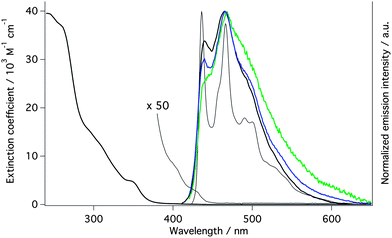 Absorption (left, in acetonitrile) and emission (right: bold black line, in acetonitrile at room temperature; thin black line, in 2-methyltetrahydrofuran at 77 K; blue line, 5 wt% of 1 in PMMA; green line, mixture 1/[BMIM][PF6] 4 : 1) spectra of complex 1.