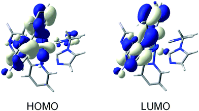 Schematic diagram showing the electron density contours (0.03 e bohr−3) calculated for the HOMO and LUMO of complex 1 at the TD-DFT optimized geometry of T1. The tert-butyl and the methyl groups have been omitted to facilitate the viewing of the orbitals.