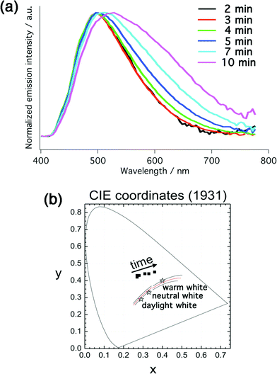 (a) Normalized time-dependent electroluminescence spectra of 1:IL = 3 : 1 at a fixed voltage of 6 V. (b) Corresponding time-dependent CIE coordinates (CIE 1931).