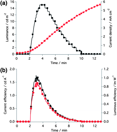 (a) Luminance and current density and (b) current and luminous efficiency over time of the LEC operated at a fixed voltage of 6 V.