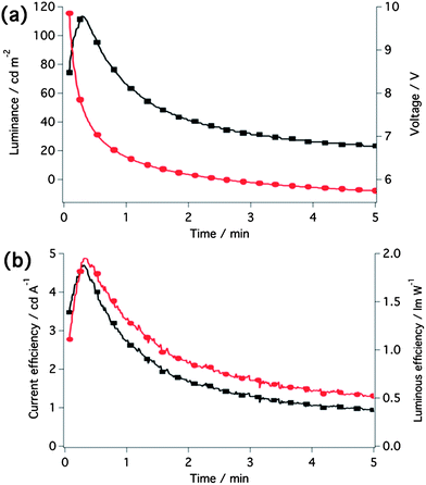 (a) Luminance and voltage and (b) current and luminous efficiency over time of the LEC operated at a fixed current density of 2.5 mA cm−2.