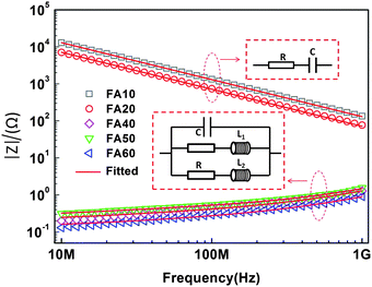 Frequency dependence of the reactance for the samples. The insets show the equivalent circuits.