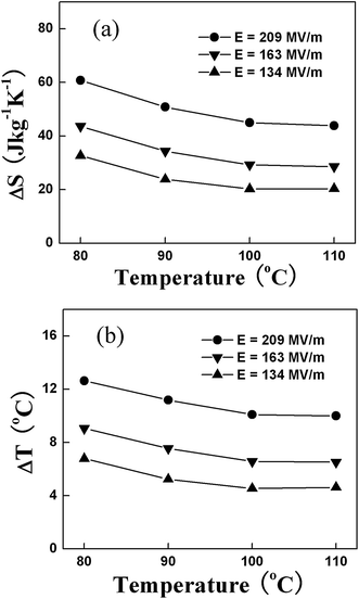 (a) Isothermal entropy change ΔS and (b) adiabatic temperature change ΔT, measured by indirect method, as a function of ambient temperature at different electric fields for P(VDF-TrFE) 55/45 copolymer.