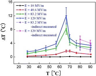 Directly measured ΔT as a function of temperature under several electric fields for non-stretched P(VDF-TrFE) 55/45 mol% copolymers and comparison with that indirectly measured.