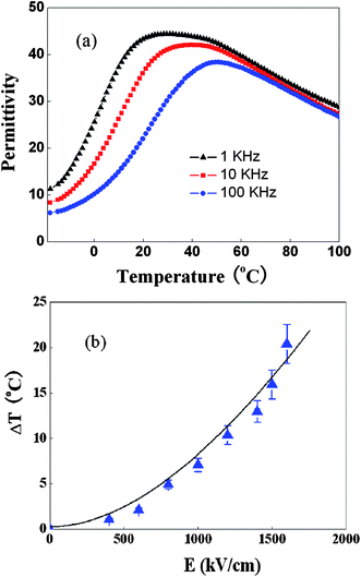 (a) Dielectric constant vs. temperature measured at different frequencies (b) directly measured ECE for the high energy electron irradiated P(VDF-TrFE) 68/32% relaxor copolymer.