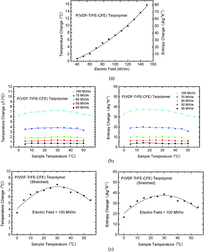 Directly measured ECE in non-stretched P(VDF-TrFE-CFE) 59.2/33.6/7.2 mol% terpolymer (a) adiabatic temperature change ΔT vs. applied electric field at 30 °C and (b) adiabatic temperature change ΔT and isothermal entropy change ΔS vs. sample temperature under different applied fields, (c) adiabatic temperature change ΔT and isothermal entropy change ΔS vs. sample temperature under different applied fields in stretched P(VDF-TrFE-CFE) terpolymer under a constant electric field of 100 MV m−1.